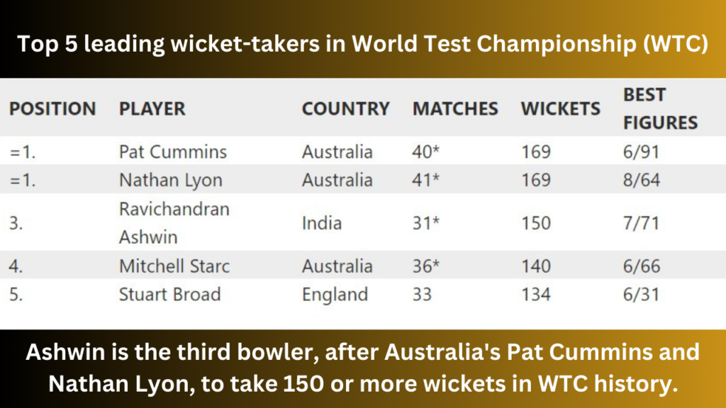 Ravichandran Ashwin Created history