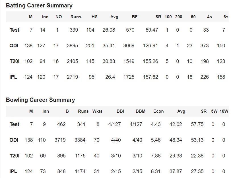 Maxwell 5th t20 century vs WI