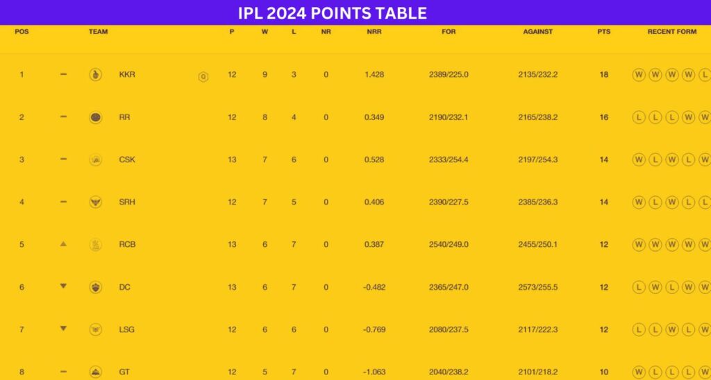 RCB vs DC Playoff Race